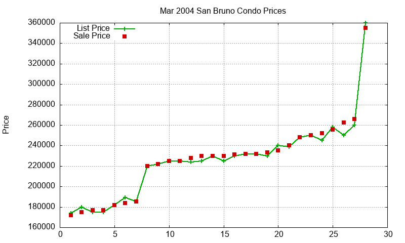 San Bruno Condos Just Sold 2004-03