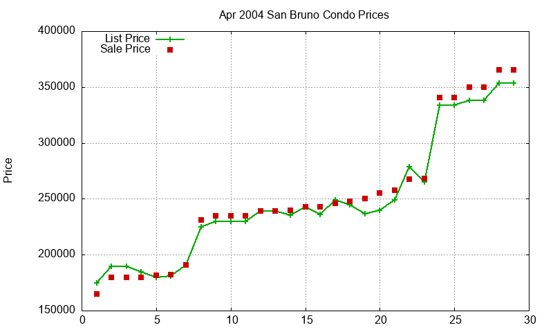 San Bruno Condos Just Sold 2004-04