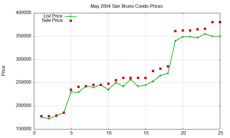 San Bruno Condos Just Sold 2004-05