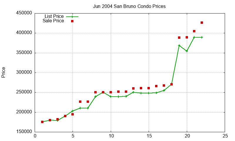 San Bruno Condos Just Sold 2004-06