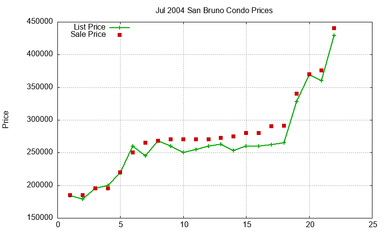 San Bruno Condos Just Sold 2004-07