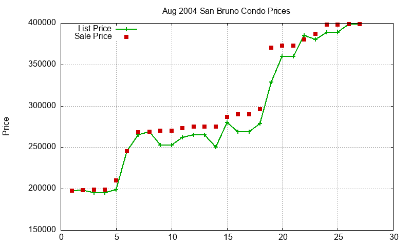 San Bruno Condos Just Sold 2004-08
