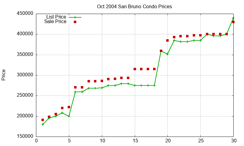 San Bruno Condos Just Sold 2004-10