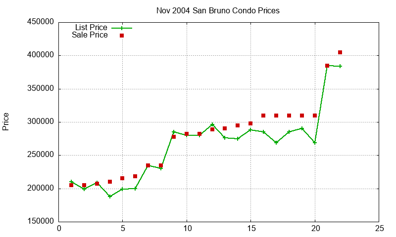 San Bruno Condos Just Sold 2004-11