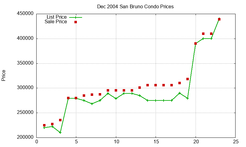 San Bruno Condos Just Sold 2004-12