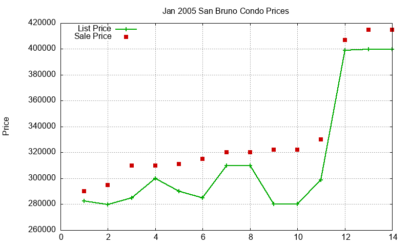 San Bruno Condos Just Sold 2005-01