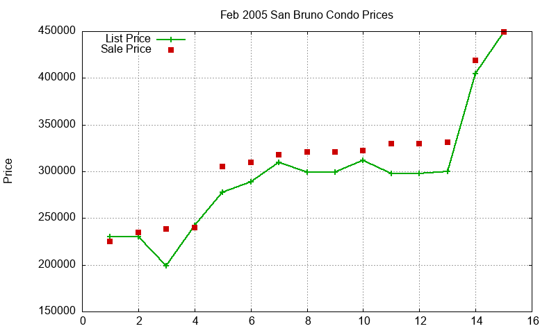 San Bruno Condos Just Sold 2005-02