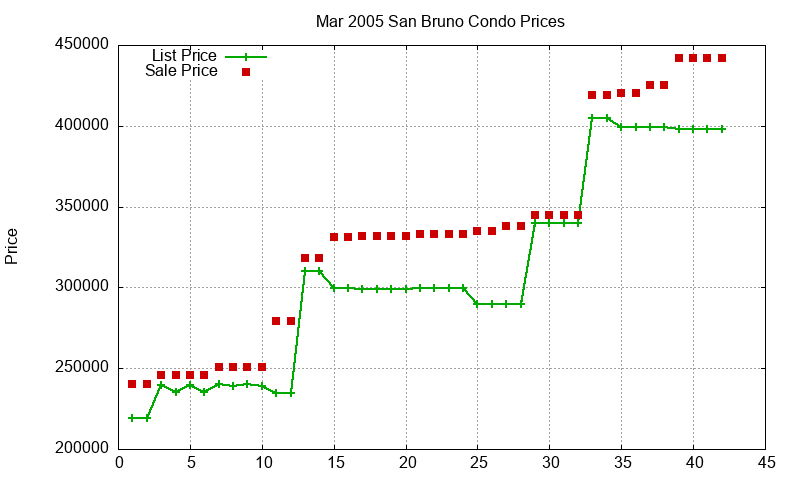 San Bruno Condos Just Sold 2005-03