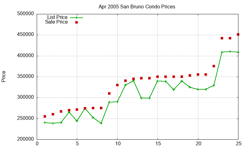 San Bruno Condos Just Sold 2005-04