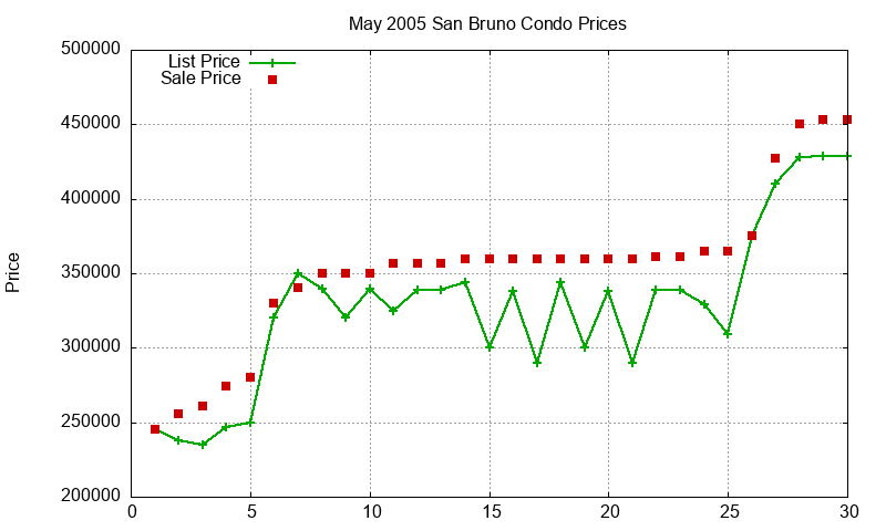 San Bruno Condos Just Sold 2005-05