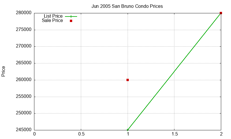 San Bruno Condos Just Sold 2005-06 San Bruno Condos Just Sold 2005-06