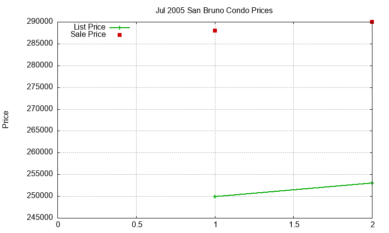 San Bruno Condos Just Sold 2005-07