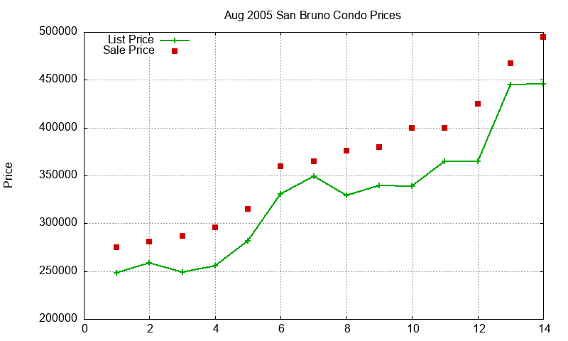 San Bruno Condos Just Sold 2005-08