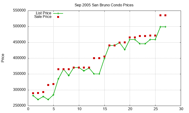 San Bruno Condos Just Sold 2005-09 San Bruno Condos Just Sold 2005-09