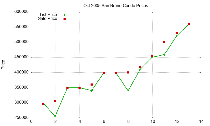 San Bruno Condos Just Sold 2005-10