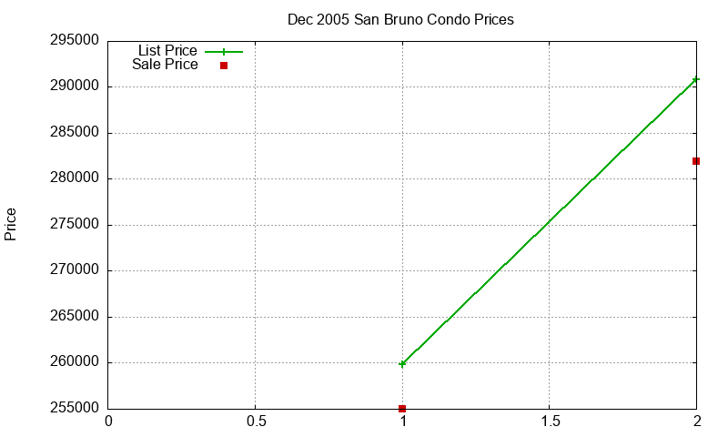 San Bruno Condos Just Sold 2005-12