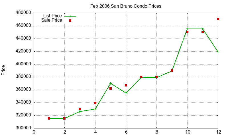 San Bruno Condos Just Sold 2006-02