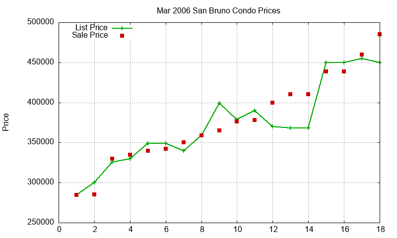 San Bruno Condos Just Sold 2006-03