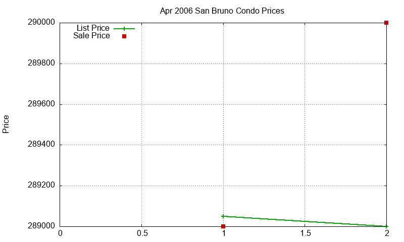 San Bruno Condos Just Sold 2006-04