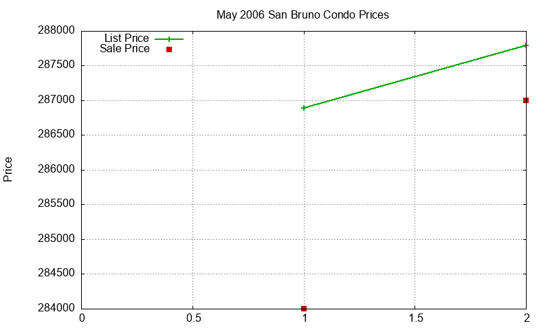 San Bruno Condos Just Sold 2006-05