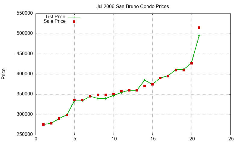 San Bruno Condos Just Sold 2006-07