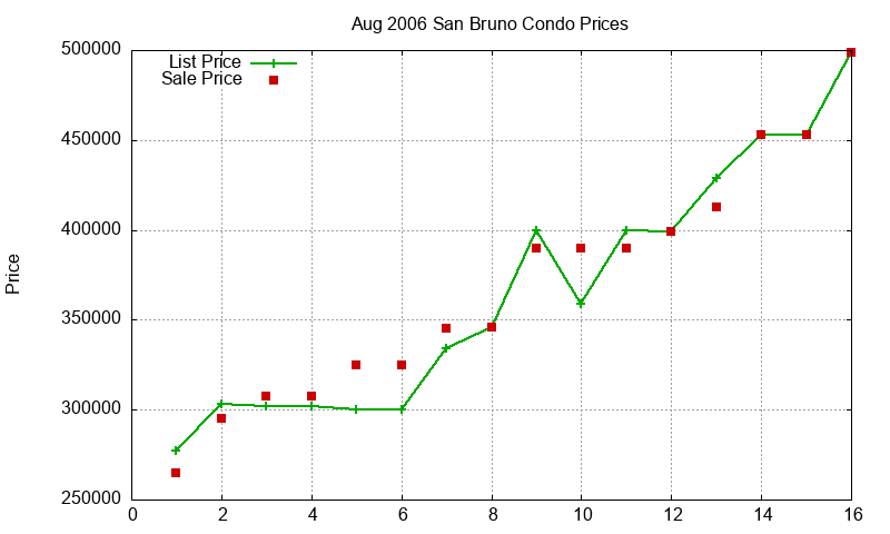 San Bruno Condos Just Sold 2006-08