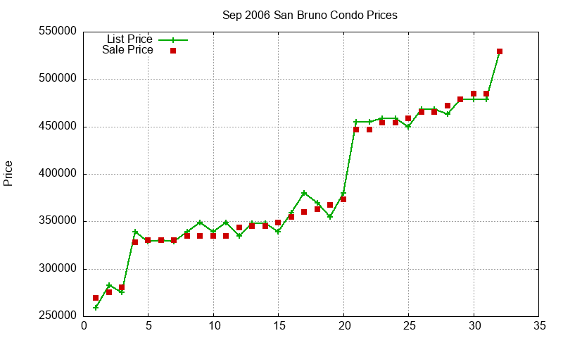 San Bruno Condos Just Sold 2006-09