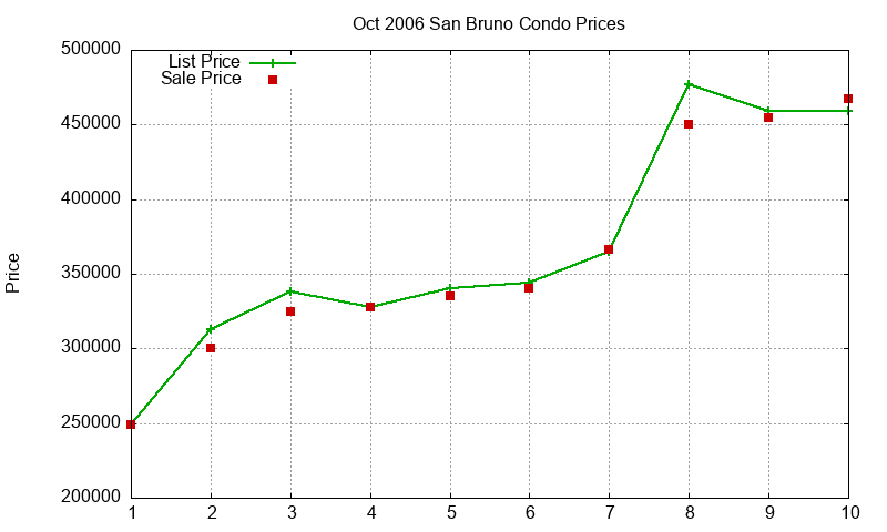 San Bruno Condos Just Sold 2006-10