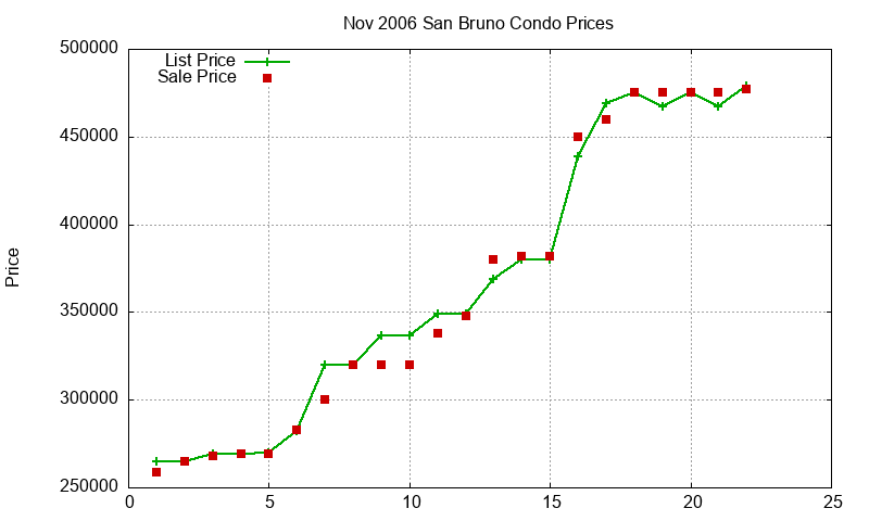 San Bruno Condos Just Sold 2006-11