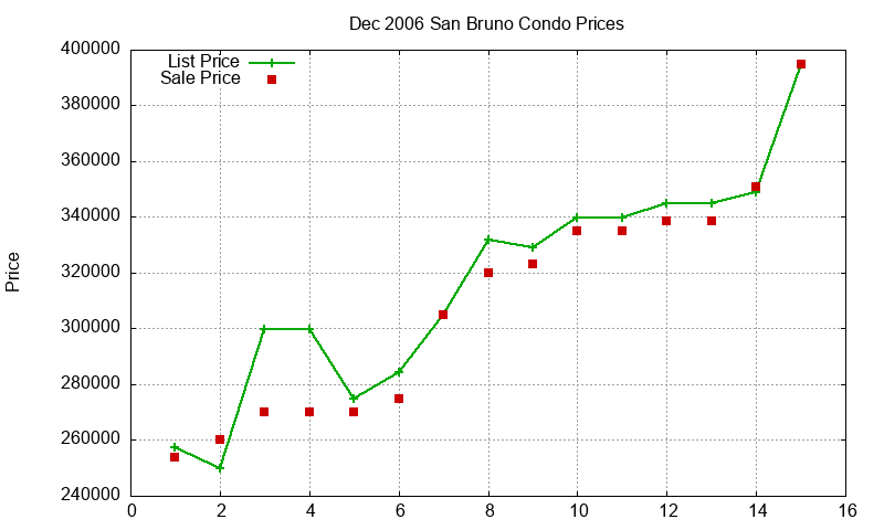 San Bruno Condos Just Sold 2006-12