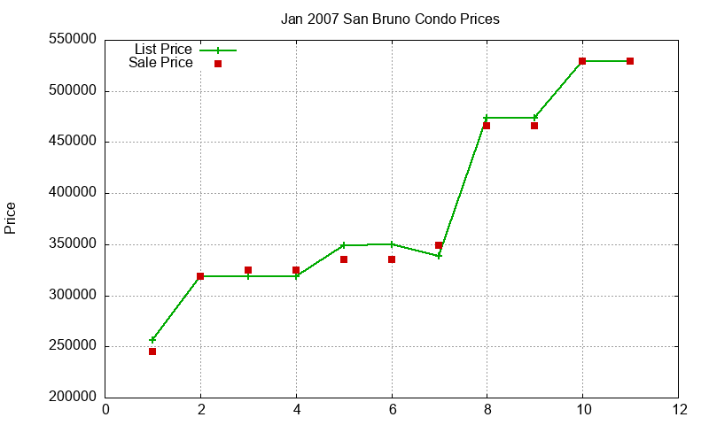 San Bruno Condos Just Sold 2007-01