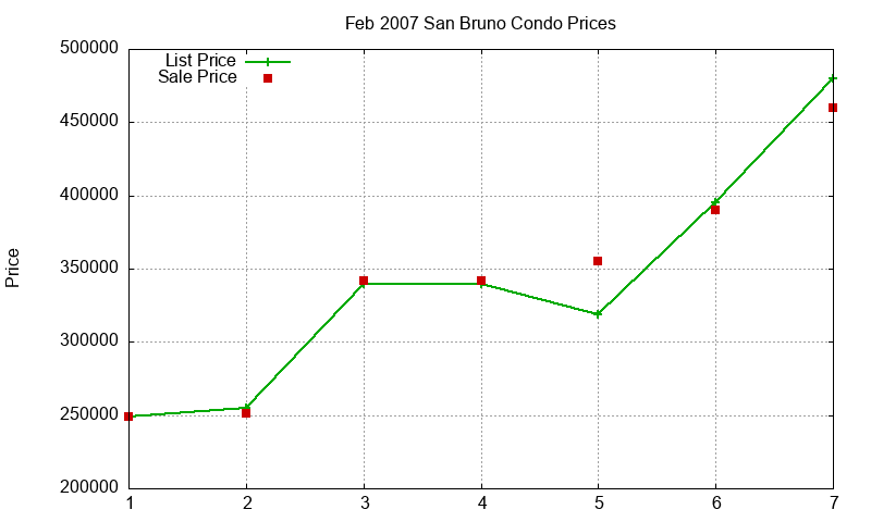 San Bruno Condos Just Sold 2007-02