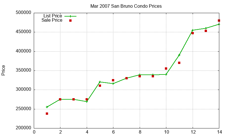 San Bruno Condos Just Sold 2007-03