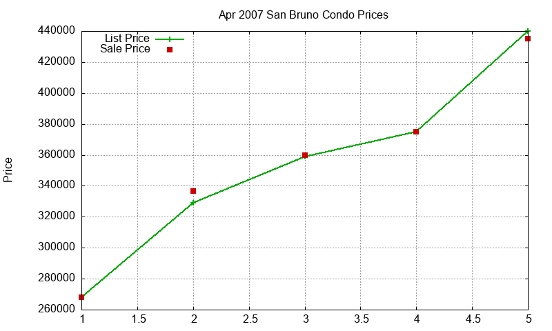San Bruno Condos Just Sold 2007-04