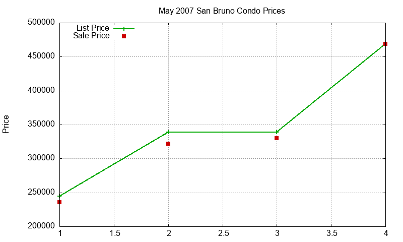 San Bruno Condos Just Sold 2007-05