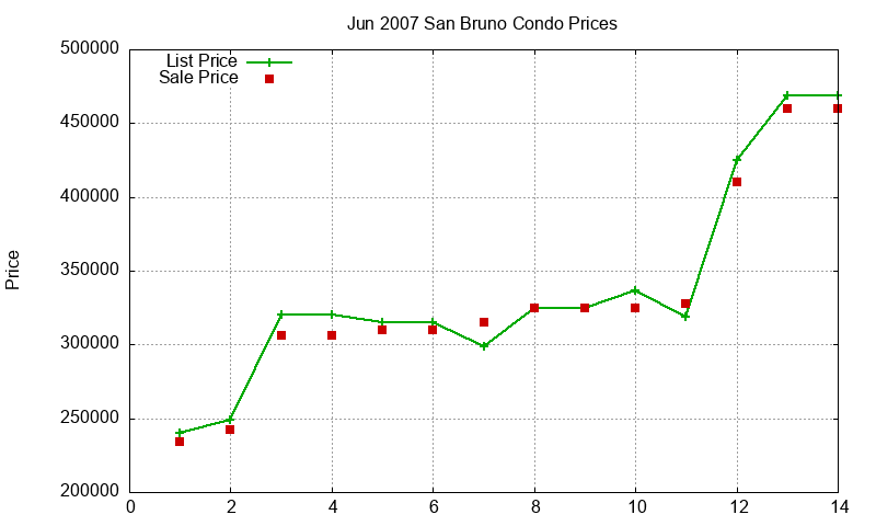 San Bruno Condos Just Sold 2007-06
