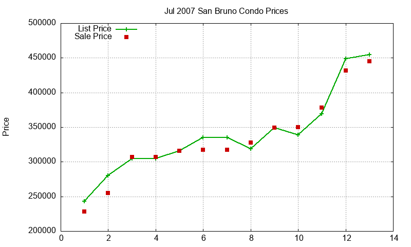 San Bruno Condos Just Sold 2007-07