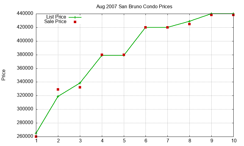 San Bruno Condos Just Sold 2007-08