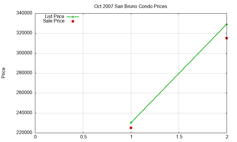 San Bruno Condos Just Sold 2007-10