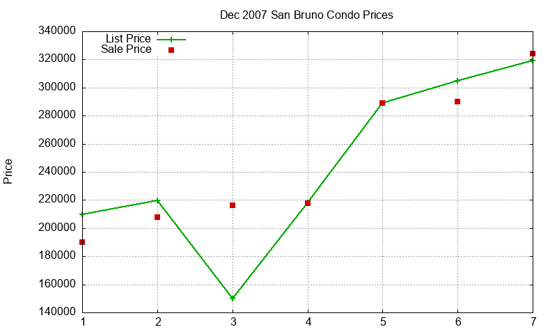 San Bruno Condos Just Sold 2007-12