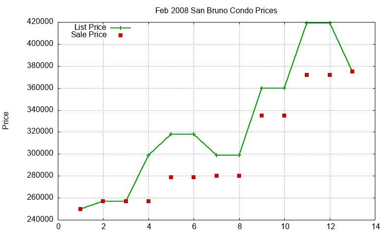 San Bruno Condos Just Sold 2008-02