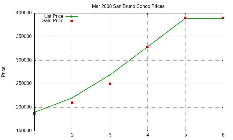 San Bruno Condos Just Sold 2008-03