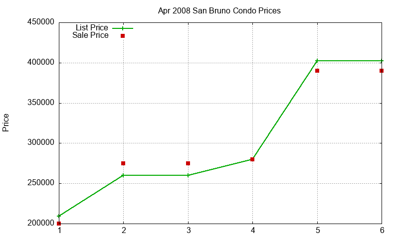 San Bruno Condos Just Sold 2008-04