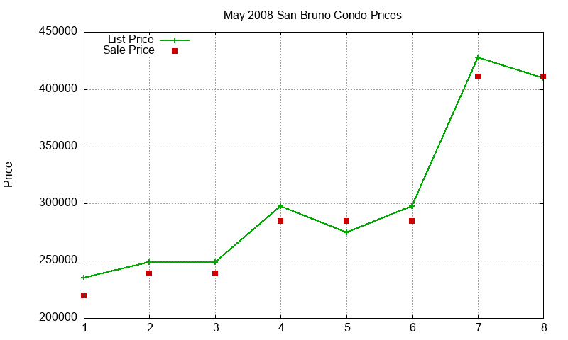 San Bruno Condos Just Sold 2008-05