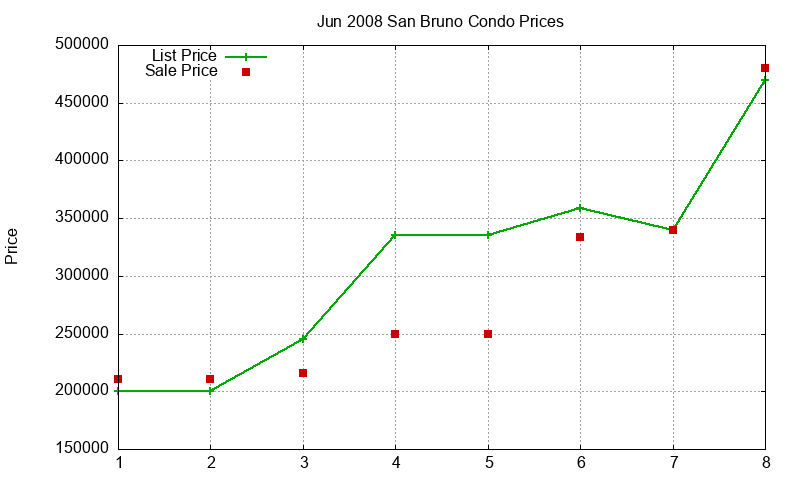 San Bruno Condos Just Sold 2008-06