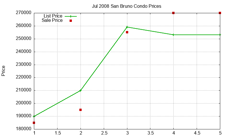 San Bruno Condos Just Sold 2008-07