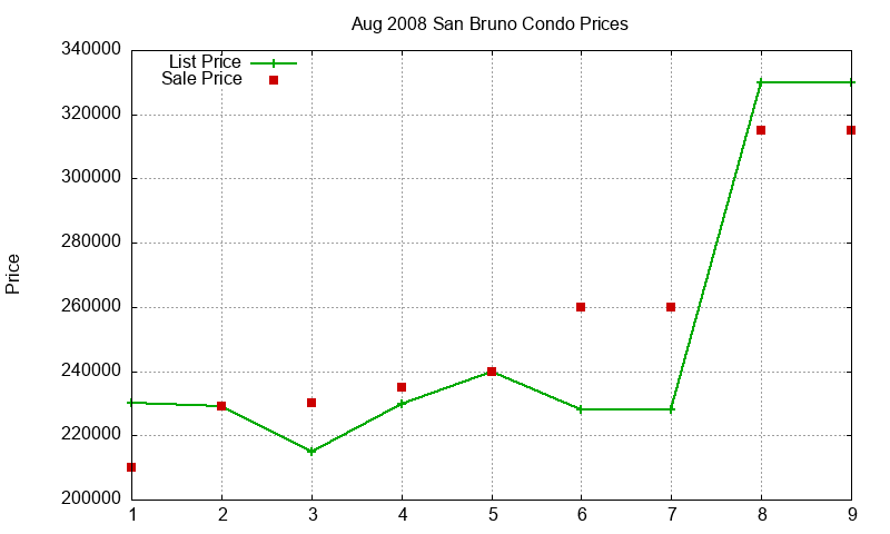 San Bruno Condos Just Sold 2008-08