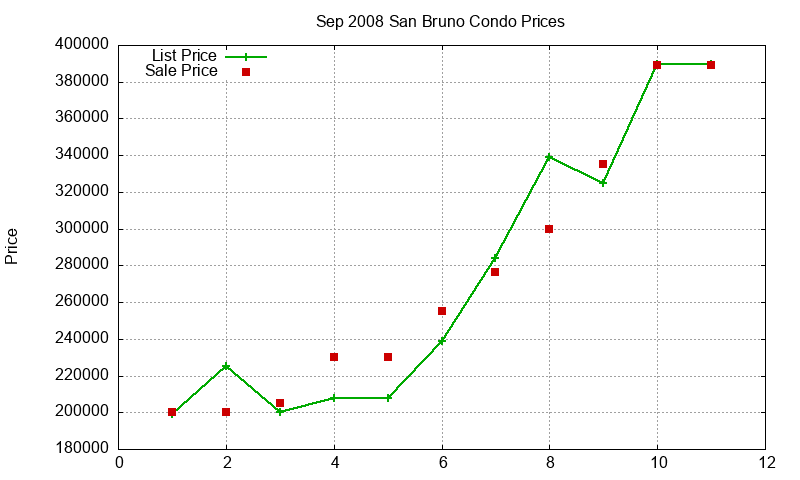 San Bruno Condos Just Sold 2008-09