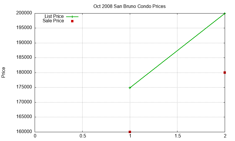 San Bruno Condos Just Sold 2008-10