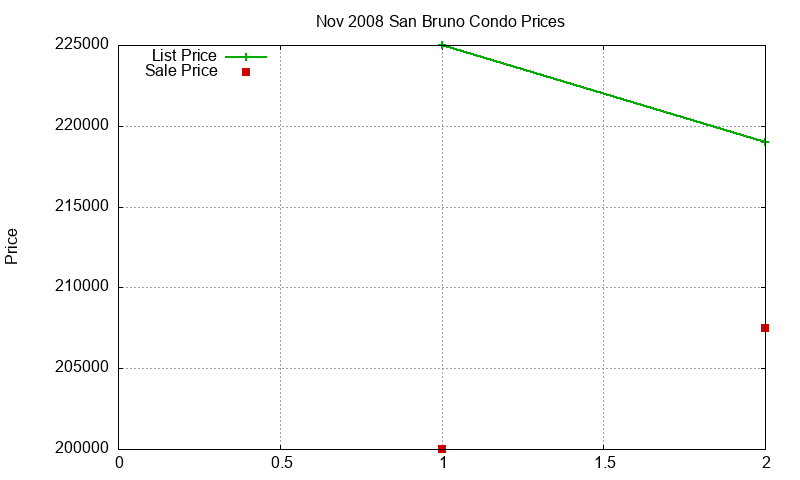 San Bruno Condos Just Sold 2008-11 San Bruno Condos Just Sold 2008-11